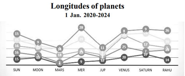 Longitudes of planets 1 Jan. 2020-2024