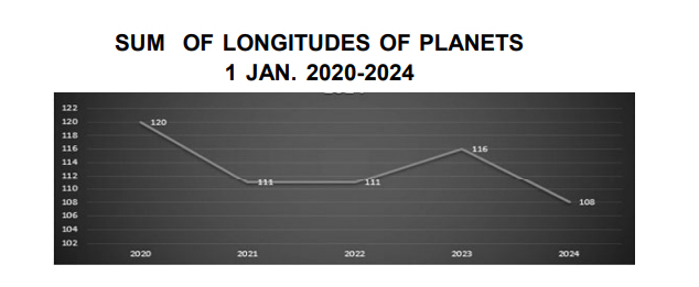 SUM OF LONGITUDES OF PLANETS 1 JAN. 2020-2024