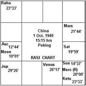 Foundation horoscope of China