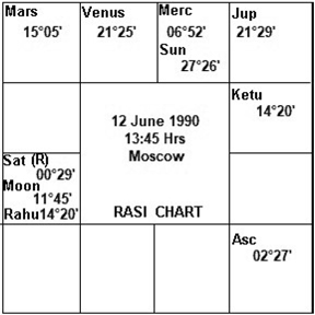 Foundation Horoscope of Russia