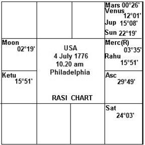 Foundation Horoscope of USA