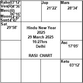 Horoscope of Hindu New year 2025