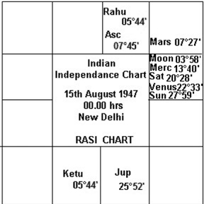 Indian Independence Chart 2025