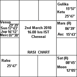 Rasi Chart