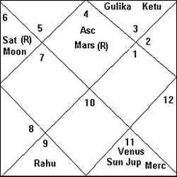 Rasi Chart