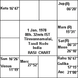 Rasi Chart