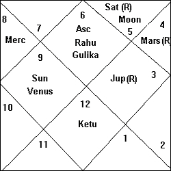 Rasi Chart